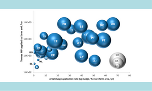 Are Agricultural Soils Dumps for Microplastics of Urban Origin?