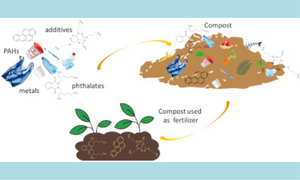 Hazardous contaminants in plastics contained in compost and agricultural soil