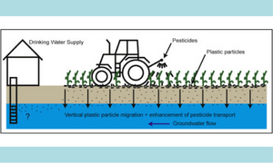 Plastic in agricultural soils – A global risk for groundwater systems and drinking water supplies? – A review