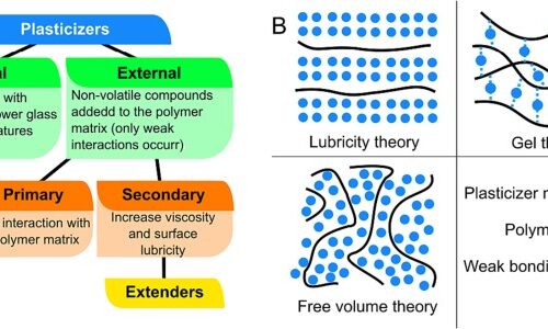 Natural Additives on the Rise: A Greener Future for Plastics?
