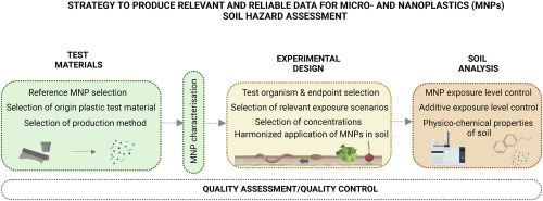 Improving MPs Studies in Farm Soils